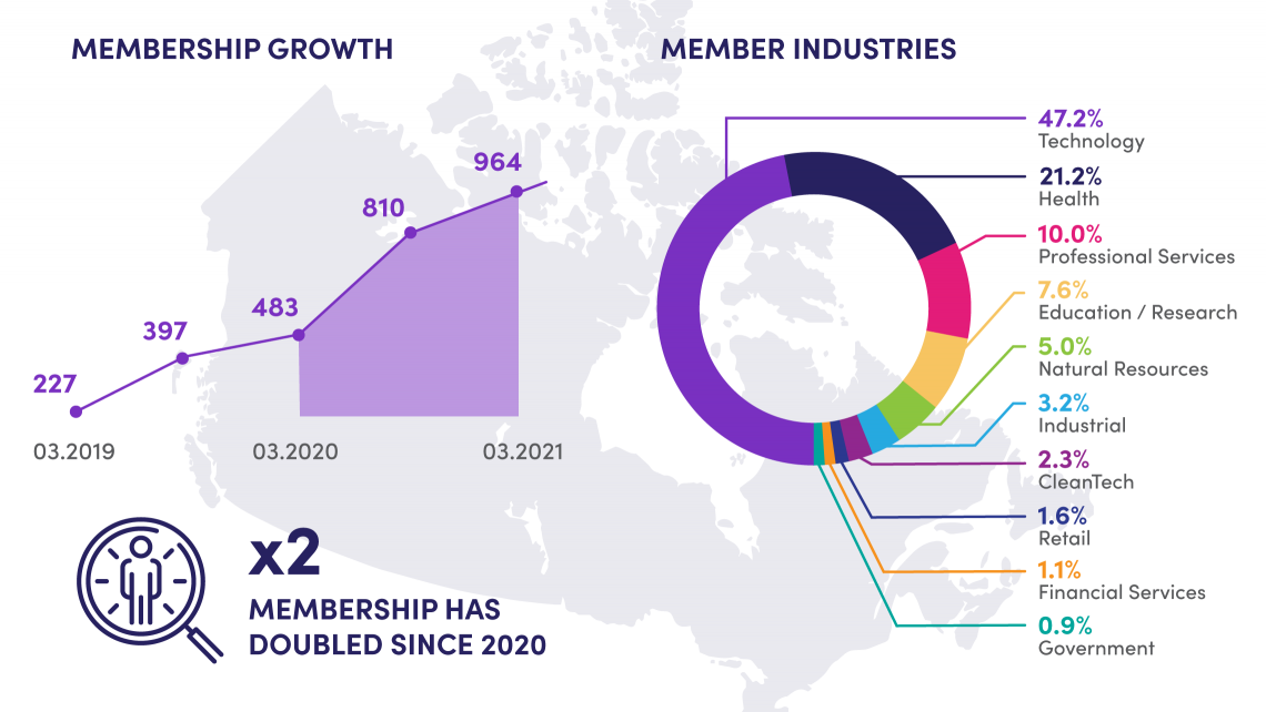membership growth and member industries charts